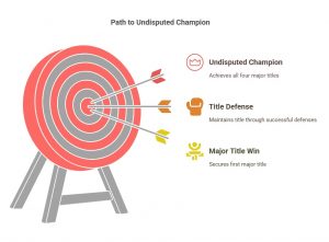 How Do Fighters Become Undisputed Champions