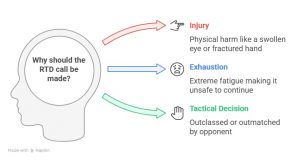 Infographic explaining reasons for making an RTD (retired) call in boxing: injury (e.g., swollen eye), exhaustion (unsafe fatigue), and tactical decision (being outmatched).